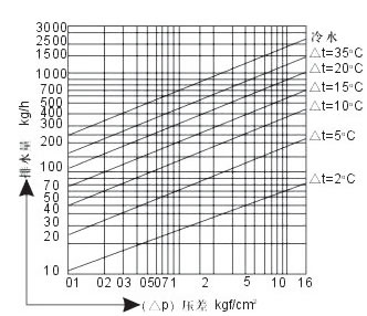 雙金屬片式疏水閥CS47H數(shù)據(jù)