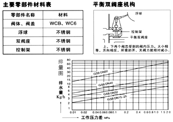 杠桿浮球式蒸汽疏水閥SF-WF詳情