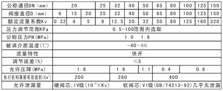 自力式帶指揮器減壓閥ZZVYP技術(shù)規(guī)范