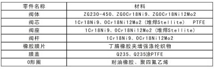 自力式帶指揮器減壓閥ZZVYP零件材料與工況