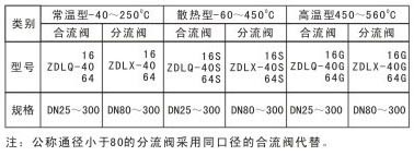 電動波紋管密封三通調(diào)節(jié)閥ZDLX1