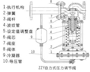 自力式壓力調(diào)節(jié)閥ZZY型結(jié)構(gòu)